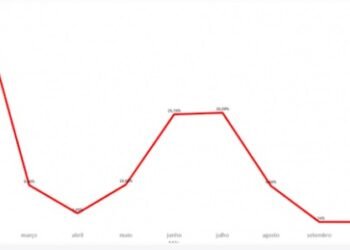 Funed aponta aumento de circulação de SARS-Cov-2 e de outros vírus respiratórios