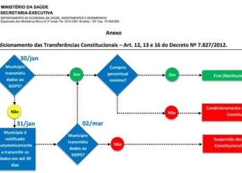SIOPS: estão disponíveis os arquivos de estrutura para preenchimento dos dados relativos ao 6º bimestre de 2022