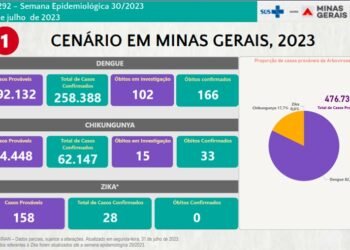 Boletim Epidemiológico de Monitoramento registra 320.563 casos de Dengue, Chikungunya e Zika no Estado