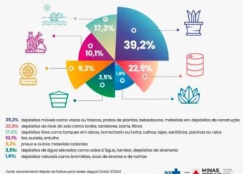 Saúde divulga resultados do 3º ciclo do LirAa de 2023 para subsidiar as ações de controle e combate às arboviroses nos municípios