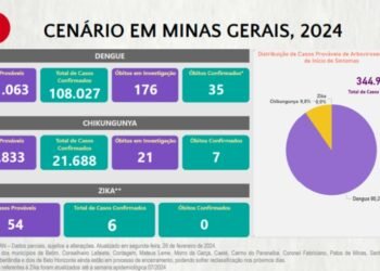 Alerta – Boletim Epidemiológico de Monitoramento registra 129.721 casos de Dengue, Chikungunya e Zika no Estado