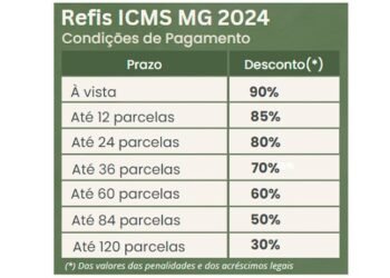 Prazo para adesão ao Refis do ICMS de Minas Gerais termina em 21/6