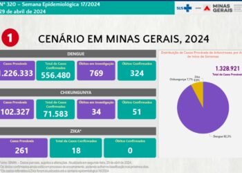 Boletim Epidemiológico de Monitoramento registra 628.081 casos de Dengue, Chikungunya e Zika no Estado