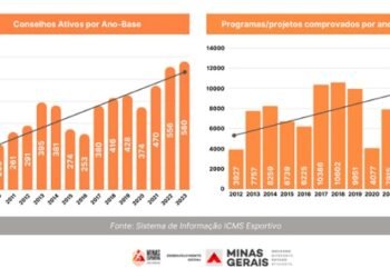 Municípios mineiros se destacam na nova avaliação do ICMS Esportivo; contestação de resultados vai até 29/7