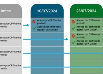 Tesouro Nacional divulga mudanças no acesso ao Siafi