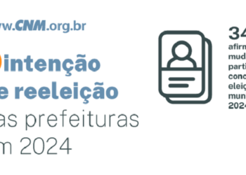Eleições 2024: mais de um terço dos prefeitos mudaram de partido na busca pela reeleição, aponta estudo da CNM