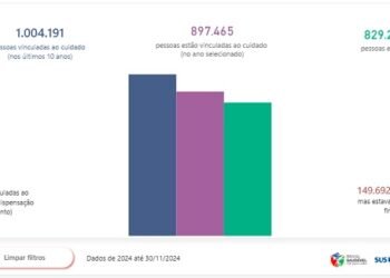 Lançado painel para monitoramento de dados de HIV e AIDS