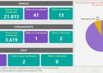 Alerta – Boletim Epidemiológico registra 25.436 casos confirmados de Dengue, Chikungunya e Zika em Minas Gerais neste ano